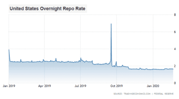 United States' overnight Repo Rate: Jan 2019 – Feb 2020