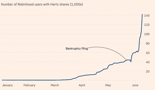 Robinhood Users' Ownership of Hertz