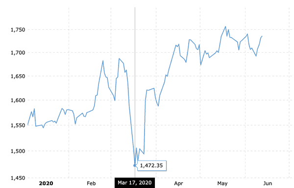 Price of Gold in H2 2020asdf