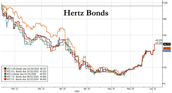 Bond Prices for Hertz after Declaration of Bankruptcy