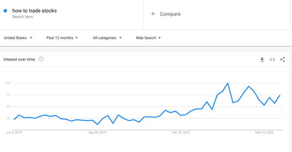 Google Analytics search trend for "how to trade stocks"