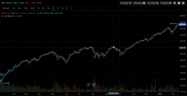 SPY Historical Price: Jan 2019 – Feb 2020