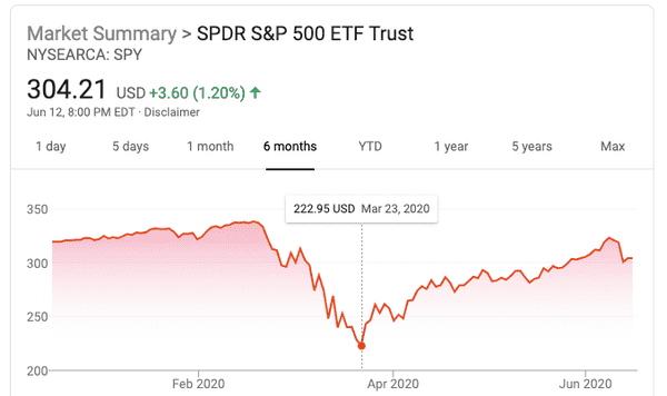 S&P500 historic performance in 2020